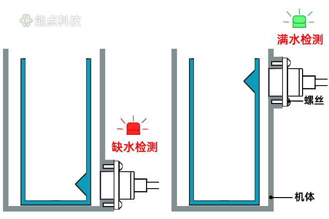 非接觸液位傳感器是如何工作的，咖啡機如何檢測缺水的？