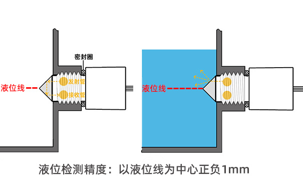 自動奶茶機(jī)如何實現(xiàn)缺液檢測-光電液位傳感器